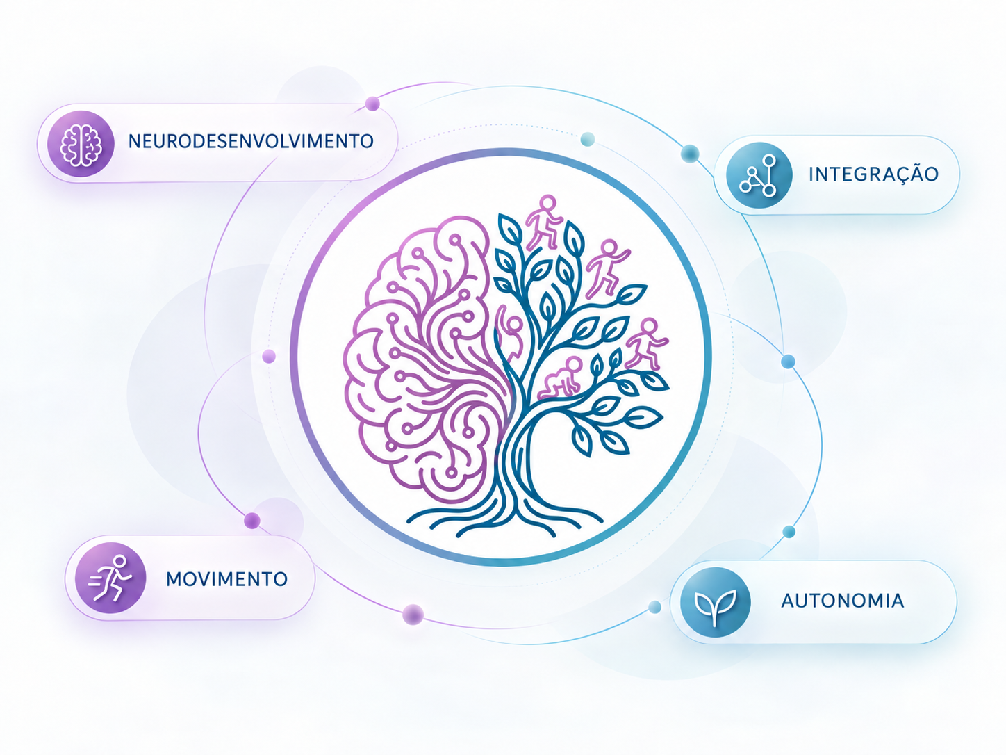 Ilustração Cézero Ribeiro com o emblema cérebro-árvore ao centro e os conceitos neurodesenvolvimento, integração, movimento e autonomia ao redor.